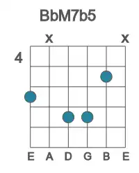 Guitar voicing #1 of the Bb M7b5 chord